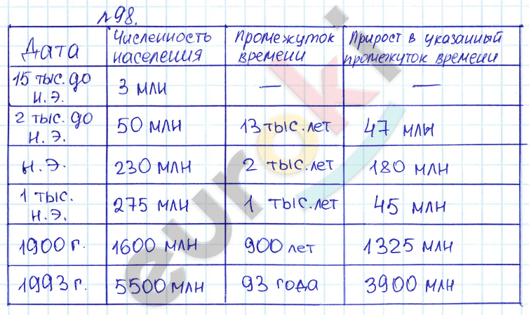 Сборник задач и упражнений по математике 5 класс Гамбарин, Зубарева Задание 98