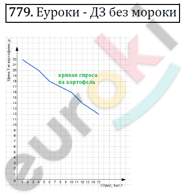 Алгебра 7 класс. ФГОС Мерзляк, Полонский, Якир Задание 779