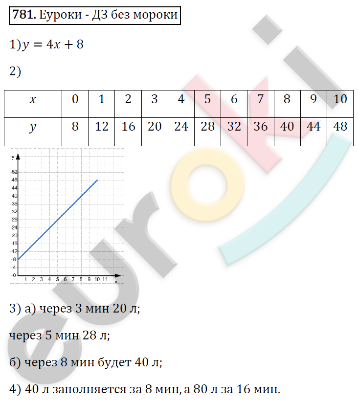Алгебра 7 класс. ФГОС Мерзляк, Полонский, Якир Задание 781