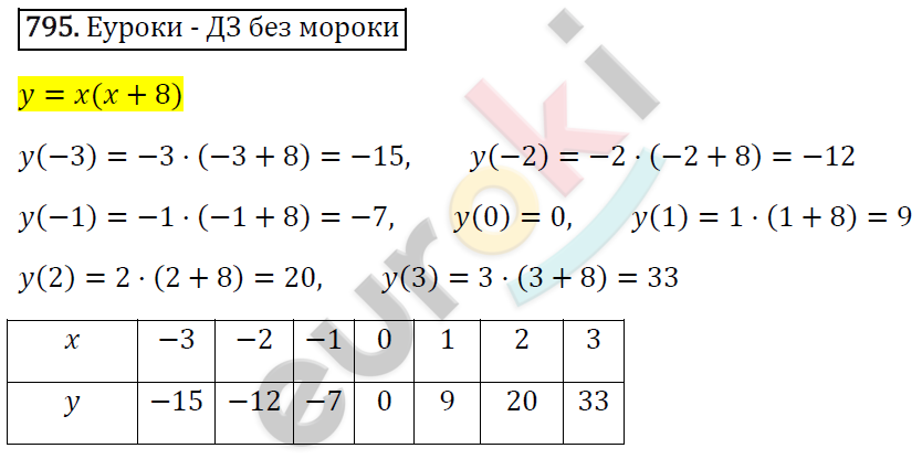 Алгебра 7 класс. ФГОС Мерзляк, Полонский, Якир Задание 795