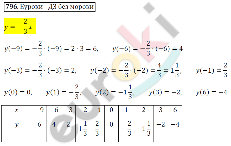 Алгебра 7 класс. ФГОС Мерзляк, Полонский, Якир Задание 796