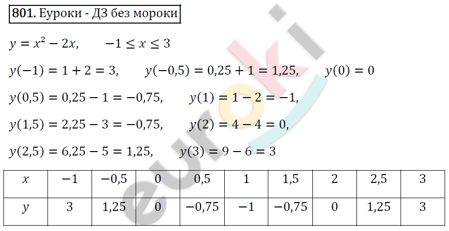 Алгебра 7 класс. ФГОС Мерзляк, Полонский, Якир Задание 801