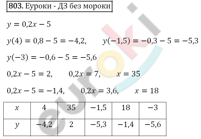 Алгебра 7 класс. ФГОС Мерзляк, Полонский, Якир Задание 803