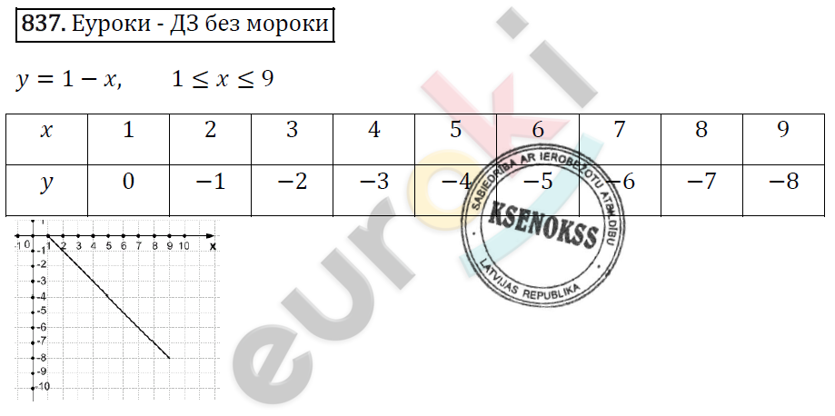 Алгебра 7 класс. ФГОС Мерзляк, Полонский, Якир Задание 837