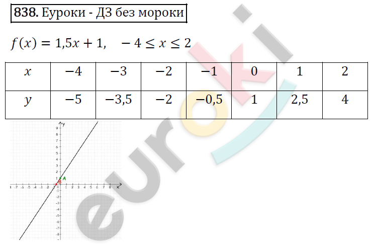 Алгебра 7 класс. ФГОС Мерзляк, Полонский, Якир Задание 838