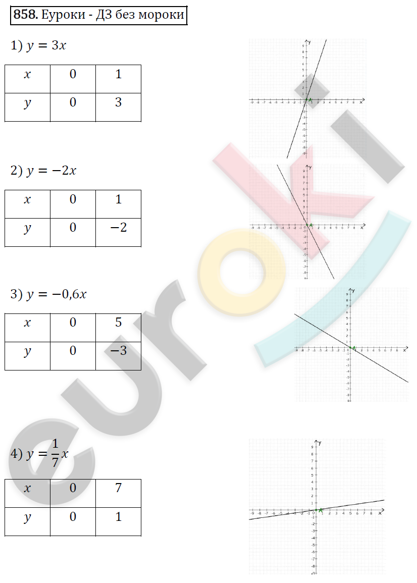 Алгебра 7 класс. ФГОС Мерзляк, Полонский, Якир Задание 858