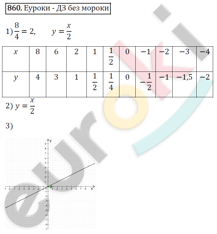 Алгебра 7 класс. ФГОС Мерзляк, Полонский, Якир Задание 860