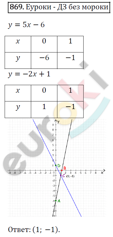 Алгебра 7 класс. ФГОС Мерзляк, Полонский, Якир Задание 869