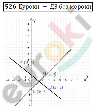Алгебра 7 класс. ФГОС Колягин, Ткачева, Фёдорова Задание 526