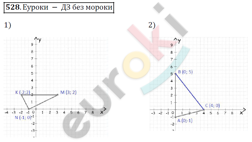 Алгебра 7 класс. ФГОС Колягин, Ткачева, Фёдорова Задание 528