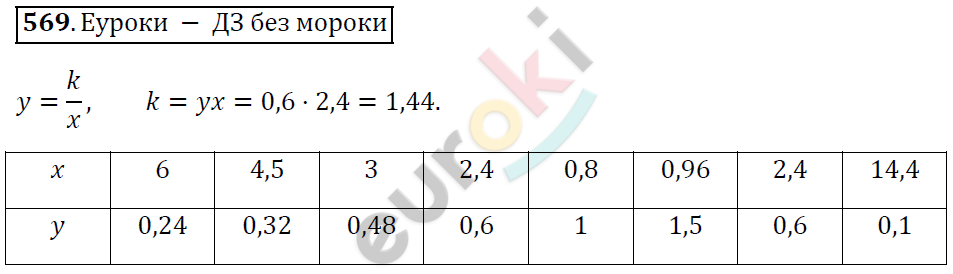 Алгебра 7 класс. ФГОС Колягин, Ткачева, Фёдорова Задание 569