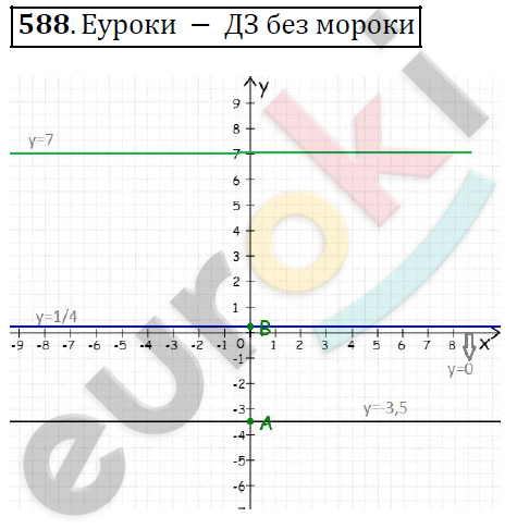 Алгебра 7 класс. ФГОС Колягин, Ткачева, Фёдорова Задание 588