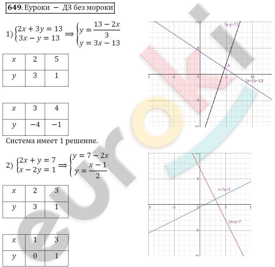 Алгебра 7 класс. ФГОС Колягин, Ткачева, Фёдорова Задание 649