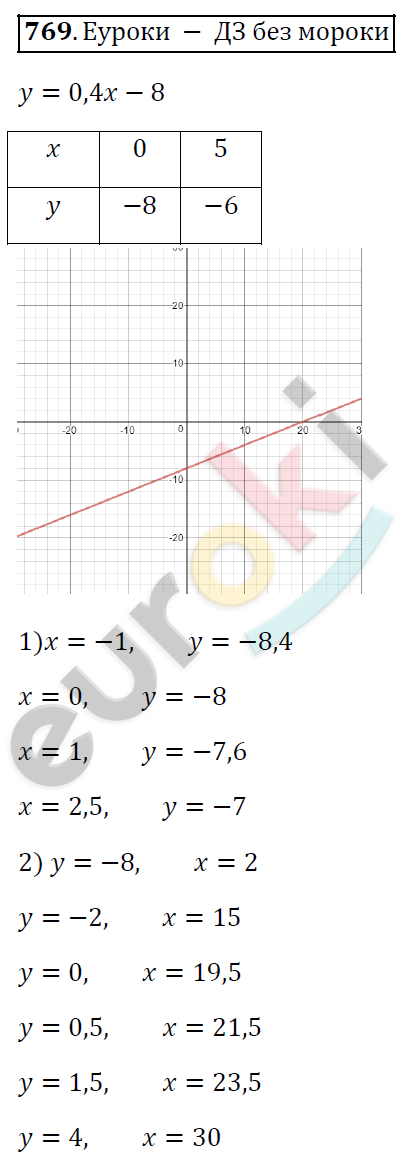 Алгебра 7 класс. ФГОС Колягин, Ткачева, Фёдорова Задание 769