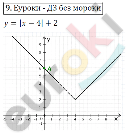 Алгебра 7 класс. ФГОС Колягин, Ткачева, Фёдорова Задание 9