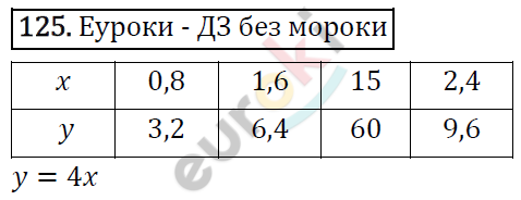 Дидактические материалы по математике 6 класс Мерзляк, Полонский, Рабинович Вариант 125