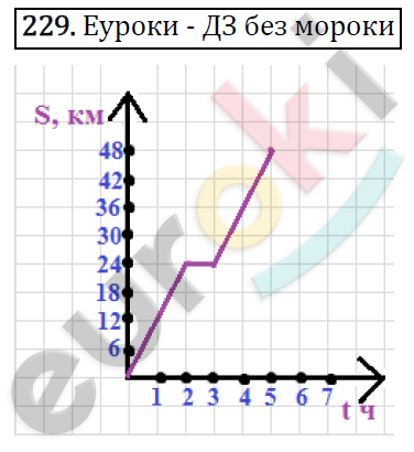 Дидактические материалы по математике 6 класс Мерзляк, Полонский, Рабинович Вариант 229