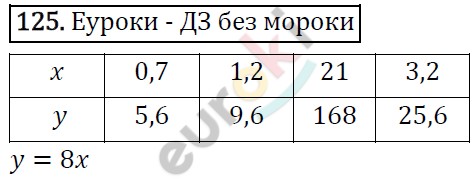 Дидактические материалы по математике 6 класс Мерзляк, Полонский, Рабинович Вариант 125