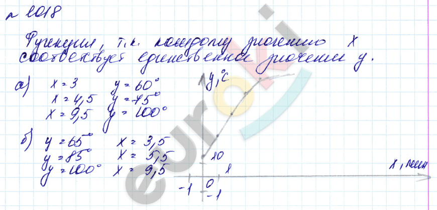 Алгебра 7 класс. Углубленный уровень Макарычев, Миндюк Задание 1018