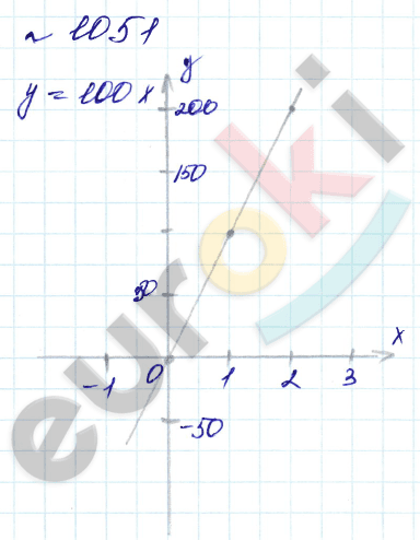 Алгебра 7 класс. Углубленный уровень Макарычев, Миндюк Задание 1051
