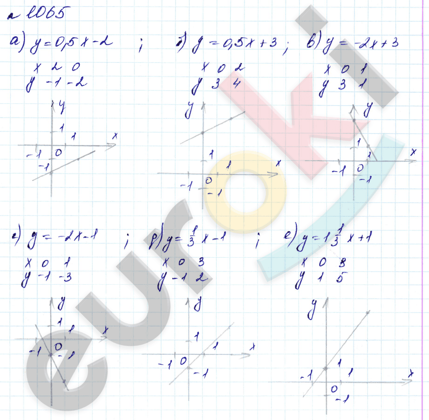 Алгебра 7 класс. Углубленный уровень Макарычев, Миндюк Задание 1065