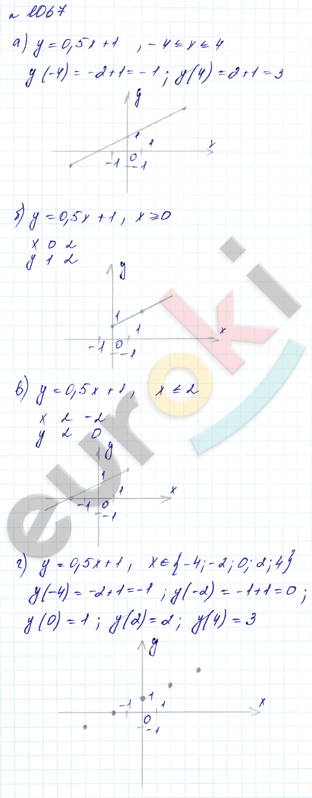 Алгебра 7 класс. Углубленный уровень Макарычев, Миндюк Задание 1067