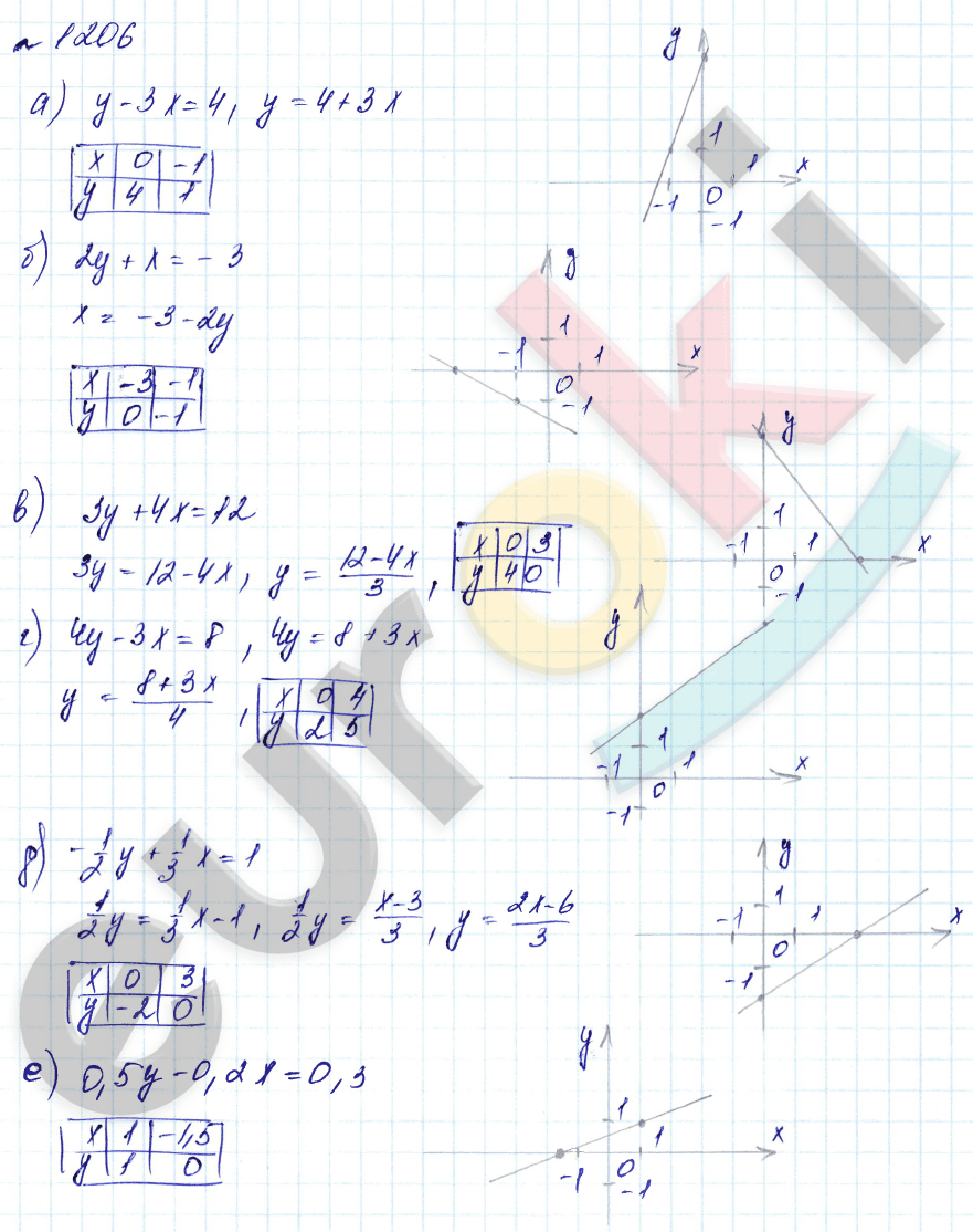 Алгебра 7 класс. Углубленный уровень Макарычев, Миндюк Задание 1206