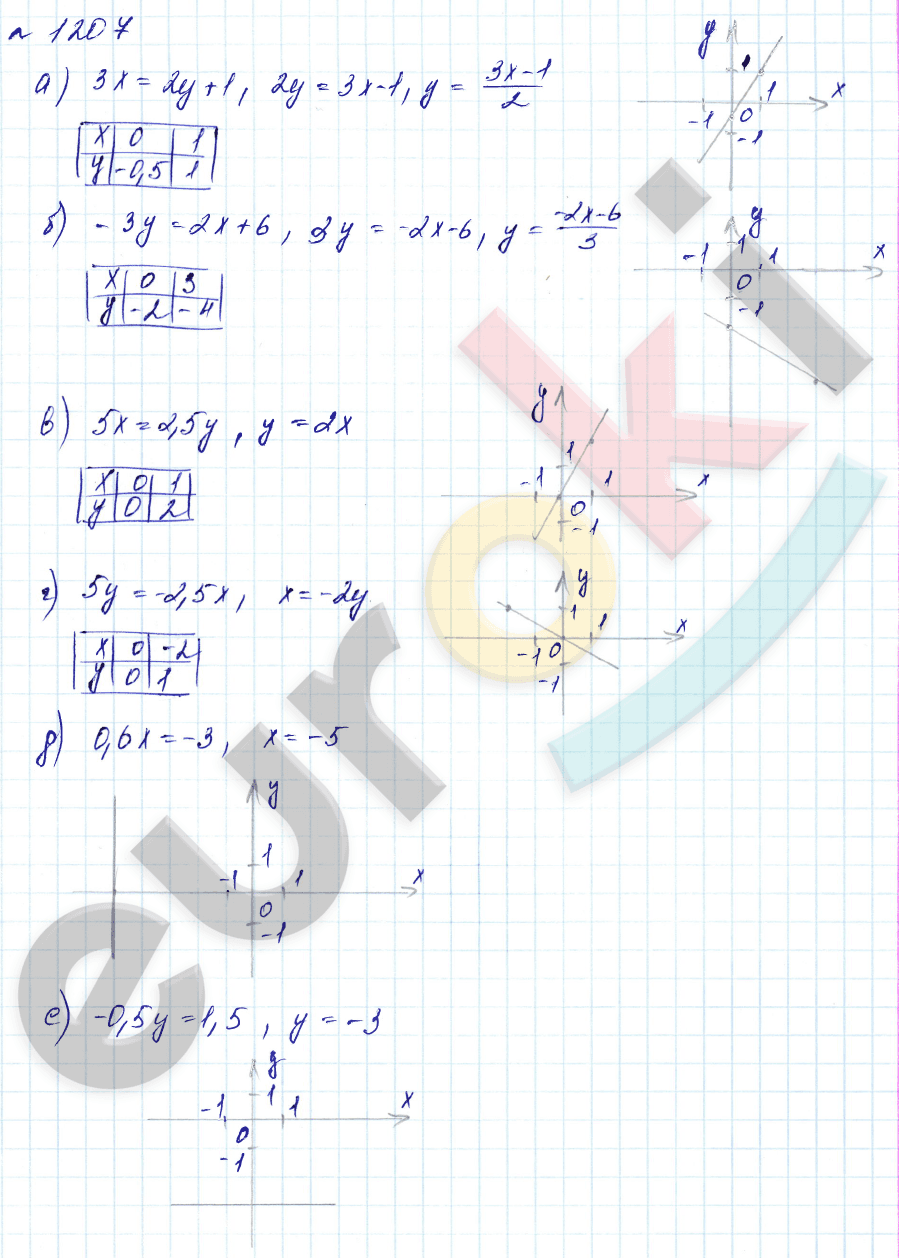 Алгебра 7 класс. Углубленный уровень Макарычев, Миндюк Задание 1207