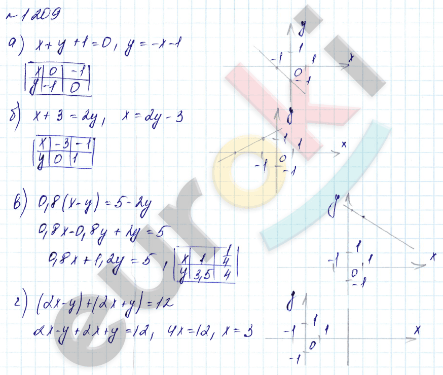 Алгебра 7 класс. Углубленный уровень Макарычев, Миндюк Задание 1209