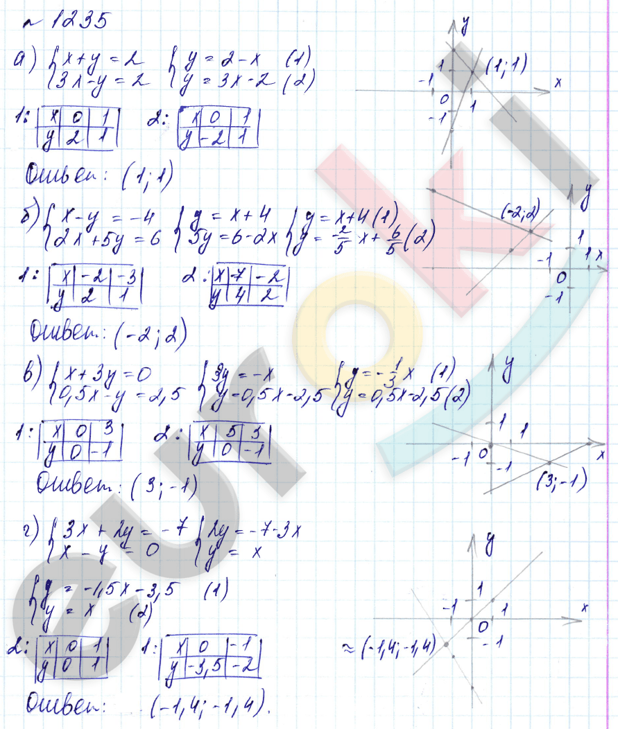 Алгебра 7 класс. Углубленный уровень Макарычев, Миндюк Задание 1235