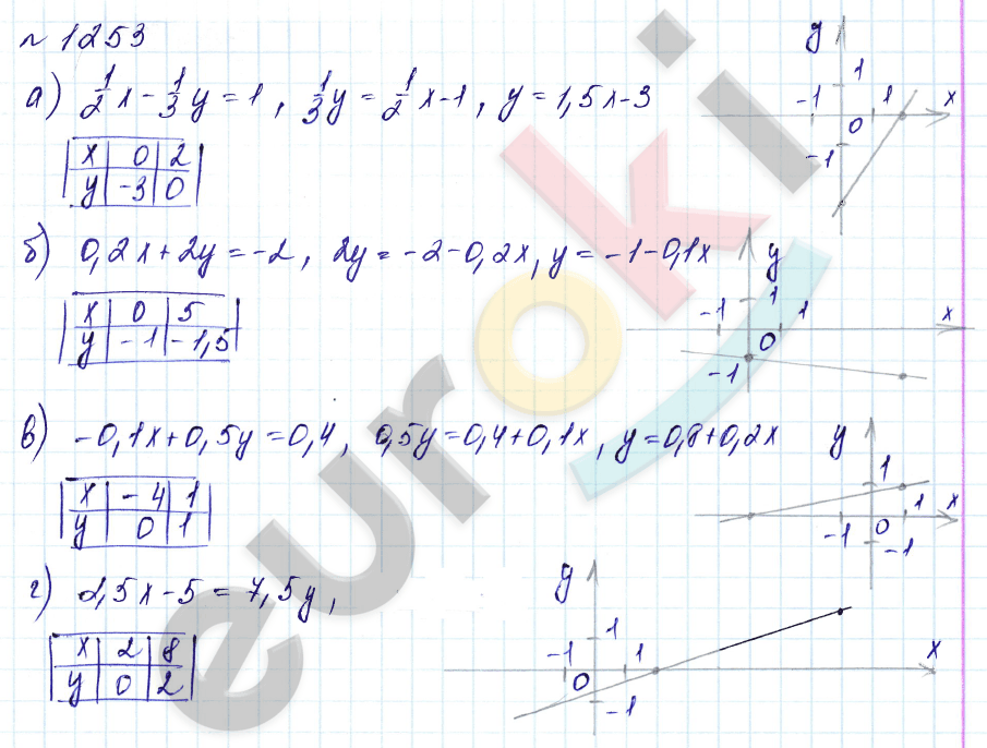 Алгебра 7 класс. Углубленный уровень Макарычев, Миндюк Задание 1253