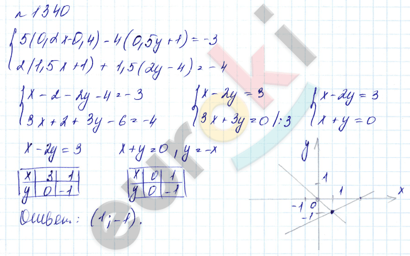 Алгебра 7 класс. Углубленный уровень Макарычев, Миндюк Задание 1340
