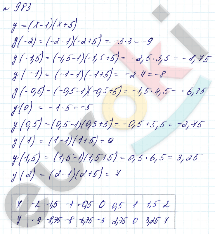 Алгебра 7 класс. Углубленный уровень Макарычев, Миндюк Задание 983