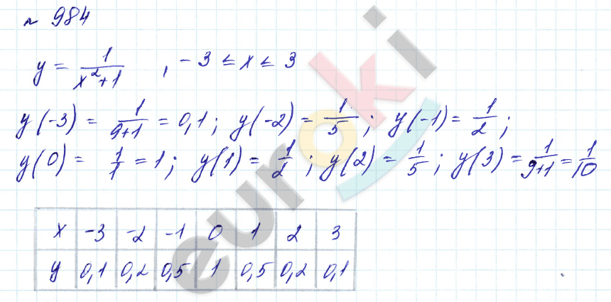 Алгебра 7 класс. Углубленный уровень Макарычев, Миндюк Задание 984