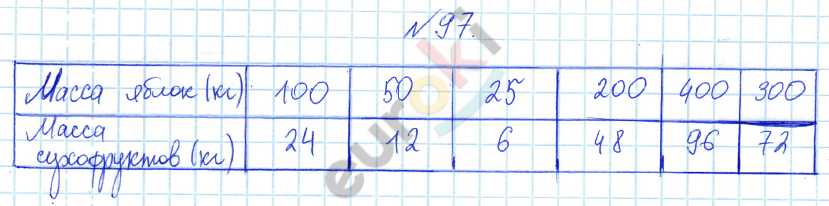 Математика 4 класс. Часть 1, 2. ФГОС Истомина Задание 97