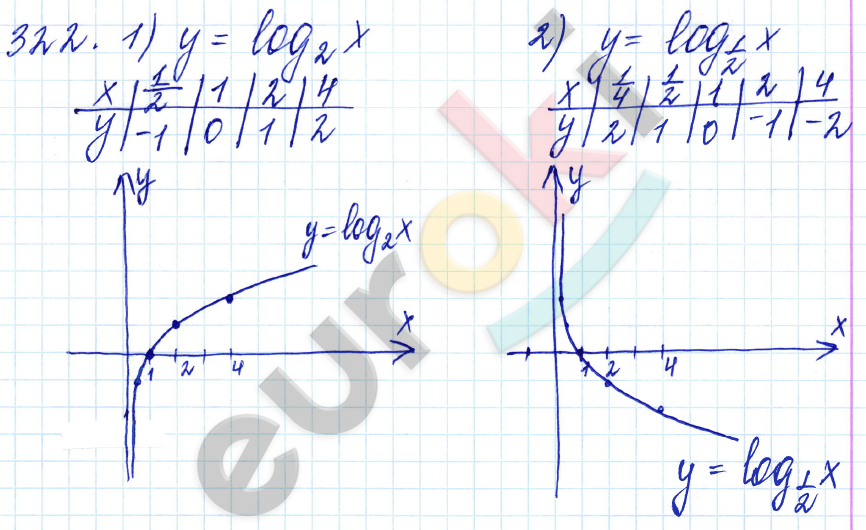 Алгебра 10 класс. ФГОС Алимов Задание 322