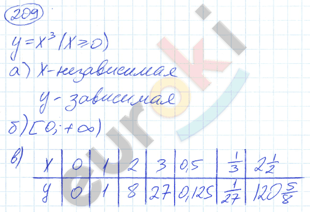 Алгебра 9 класс. ФГОС Никольский, Потапов Задание 209
