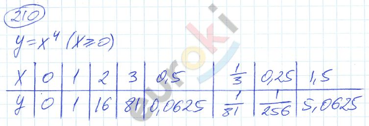 Алгебра 9 класс. ФГОС Никольский, Потапов Задание 210