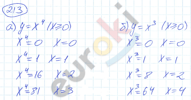 Алгебра 9 класс. ФГОС Никольский, Потапов Задание 213