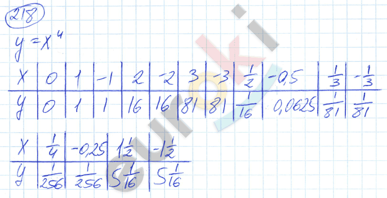 Алгебра 9 класс. ФГОС Никольский, Потапов Задание 218