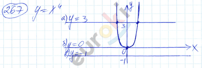 Алгебра 9 класс. ФГОС Никольский, Потапов Задание 267