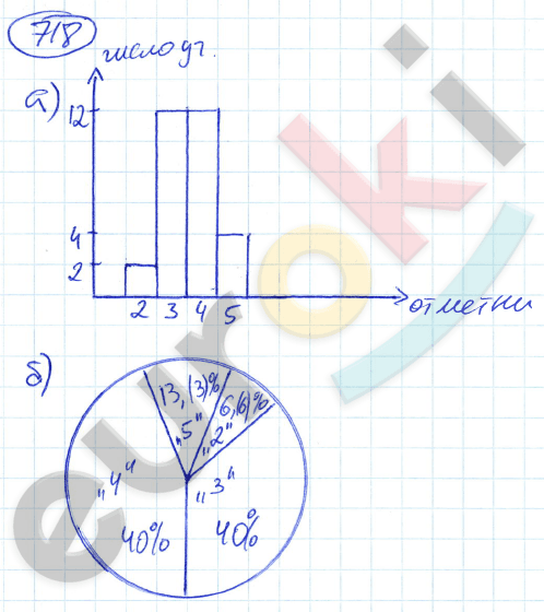 Алгебра 9 класс. ФГОС Никольский, Потапов Задание 718