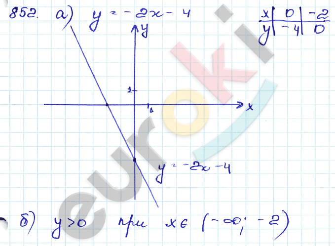 Алгебра 9 класс. Сборник заданий Кузнецова, Бунимович Задание 852