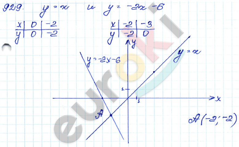 Алгебра 9 класс. Сборник заданий Кузнецова, Бунимович Задание 929