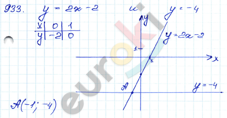 Алгебра 9 класс. Сборник заданий Кузнецова, Бунимович Задание 933