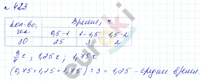 Алгебра 8 класс. Углубленный уровень Макарычев, Миндюк Задание 423