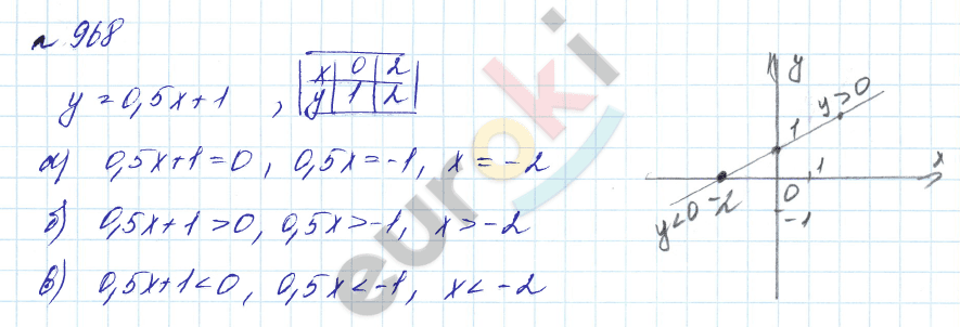 Алгебра 8 класс. Углубленный уровень Макарычев, Миндюк Задание 968
