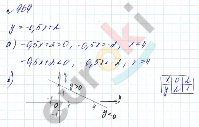 Алгебра 8 класс. Углубленный уровень Макарычев, Миндюк Задание 969