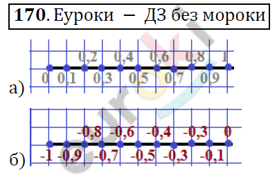 Алгебра 7 класс. ФГОС Никольский, Потапов, Решетников Задание 170