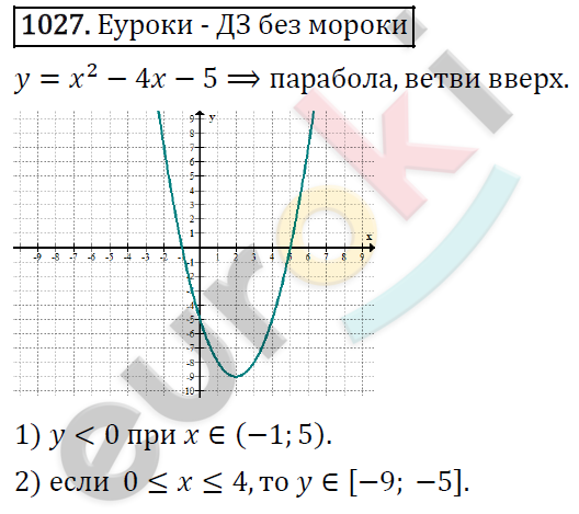 Алгебра 9 класс. ФГОС Макарычев, Миндюк, Нешков Задание 1027